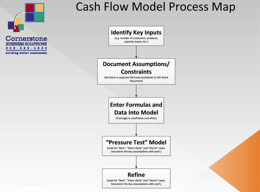 business plan process module for cash flow breakeven and irr