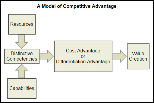 Building Competitive Advantage to Win