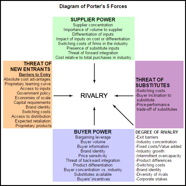 Porter’s 5 Forces – A Model for Industry Analysis