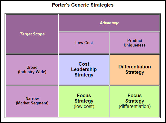 Porter’s Generic Strategies