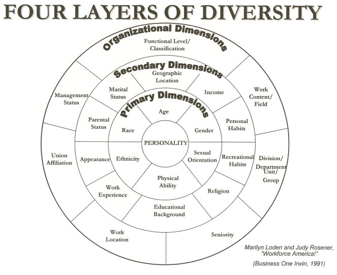 The Four Layers of Diversity – Click to Access the PDF