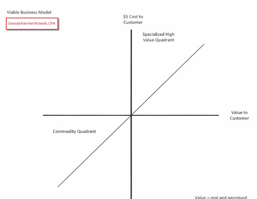 The Viable Business Plan Diagram