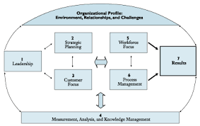 Core Values – Baldrige Criteria