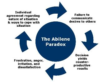 The Abilene Paradox – The Management of Agreement