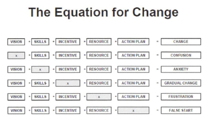 The Change Equation