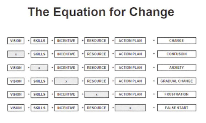 The Change Equation