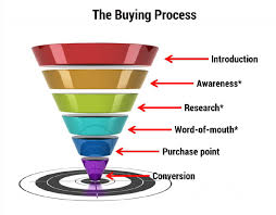 How to Create a Sales Funnel