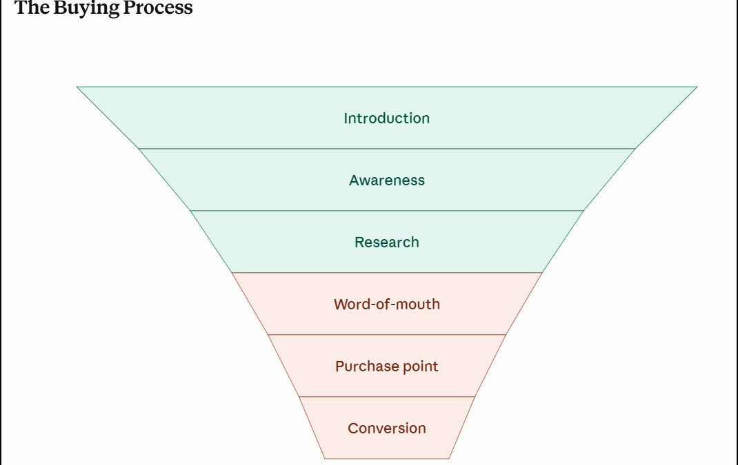 How to Funnel the Sale in the Digital Age